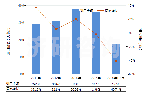 2011-2015年9月中國(guó)桉葉油(包括浸膏及凈油)(HS33012960)進(jìn)口總額及增速統(tǒng)計(jì)
